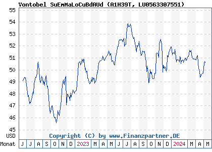 Chart: Vontobel SuEmMaLoCuBdAUd) | LU0563307551